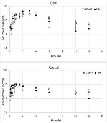 Pharmacokinetics of Pimobendan and Its Metabolite O-Desmethyl-Pimobendan Following Rectal Administration to Healthy Dogs